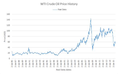 wtic oil|wti oil price history chart.